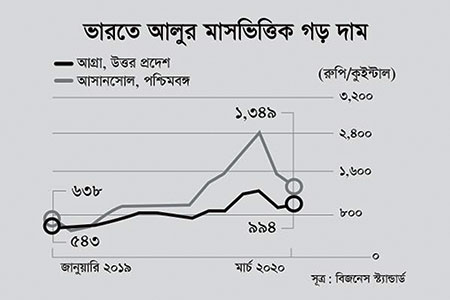 এক মাসে ভারতে আলুর দাম ২৫% বেড়েছে