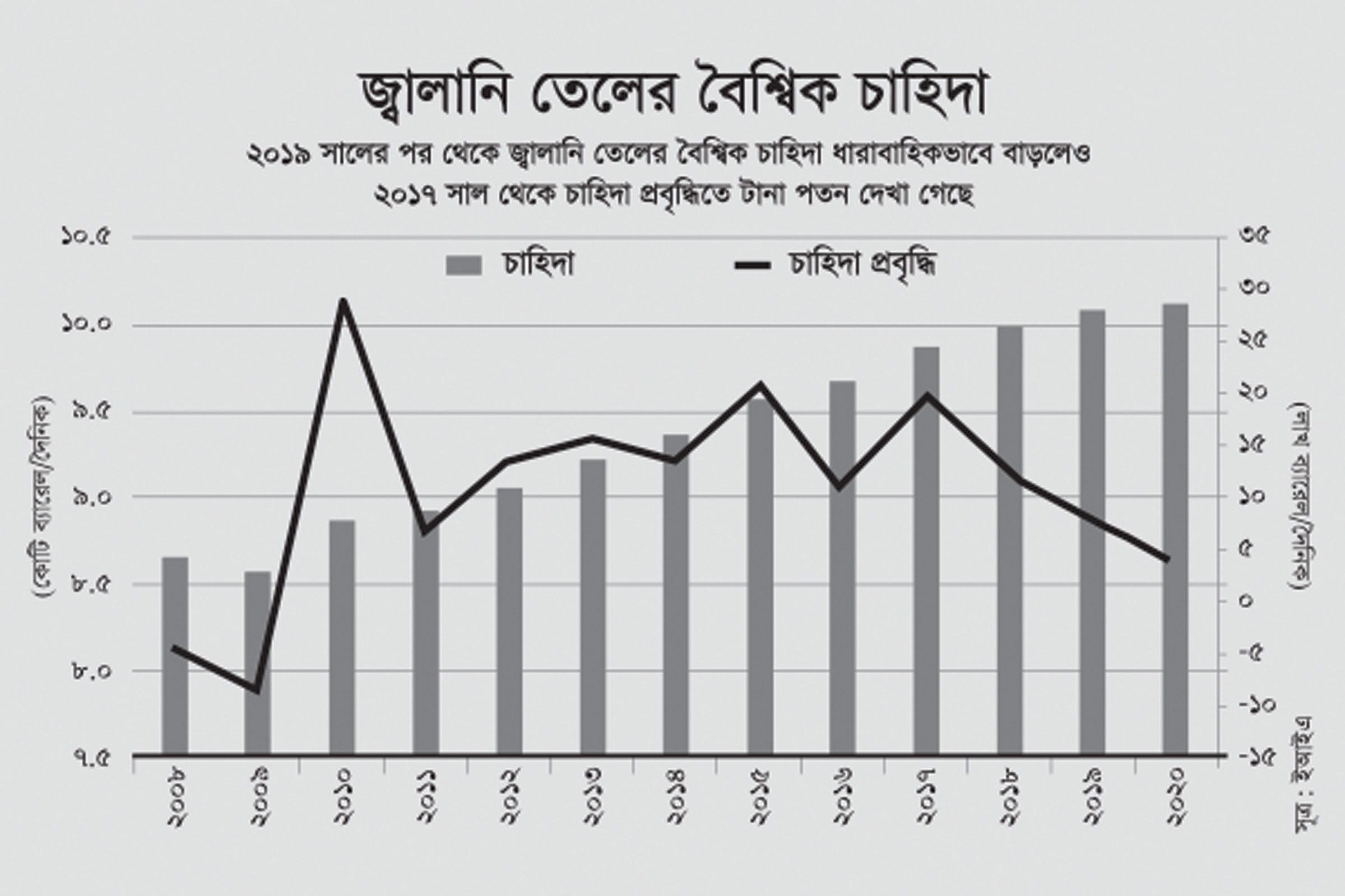 অপরিশোধিত জ্বালানি তেলের দাম ২১ বছরের সর্বনিম্নে