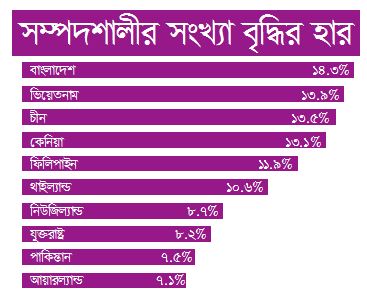 ১০ বছরে ধনী বাড়ার শীর্ষে বাংলাদেশ