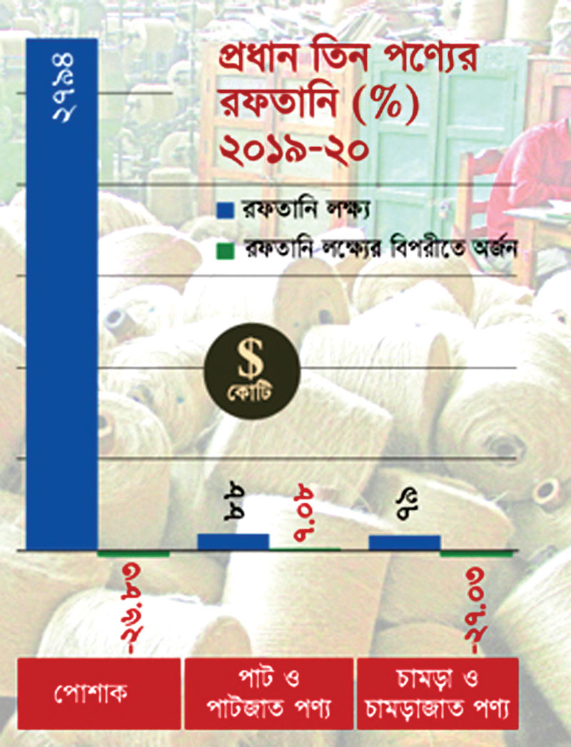২০১৯-২০ অর্থবছর রপ্তানি লক্ষ্য পূরণ করেছে শুধুই পাট