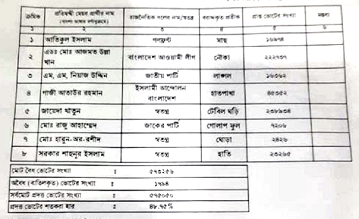 গাজীপুরে হাতপাখা তৃতীয়, লাঙ্গল চতুর্থ
