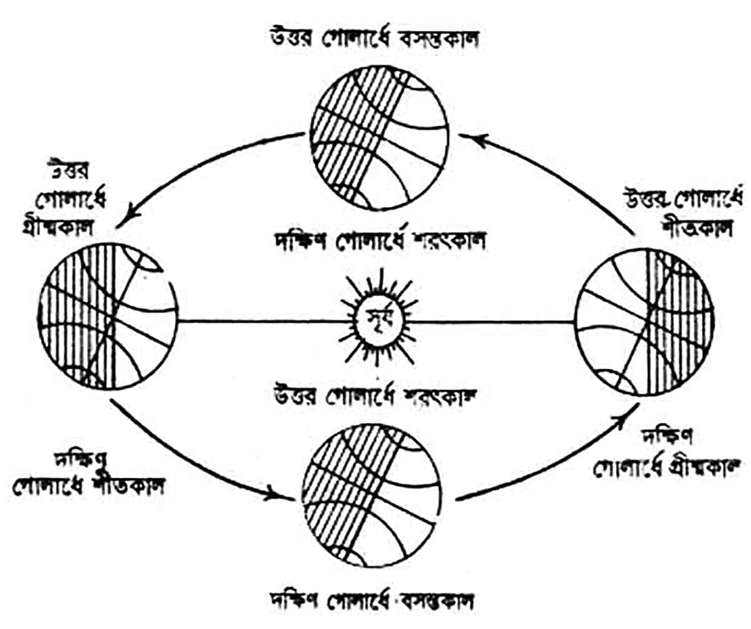 পঞ্চম শ্রেণির পড়াশোনা