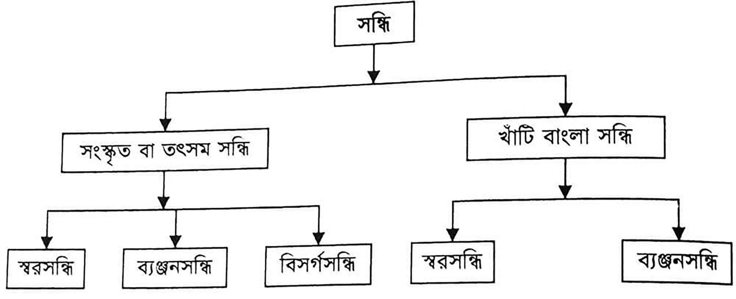 দশম শ্রেণির বাংলা দ্বিতীয় পত্র