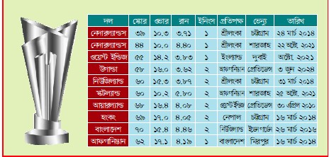 টি২০ বিশ্বকাপে সর্বনিম্ন্ন স্কোর