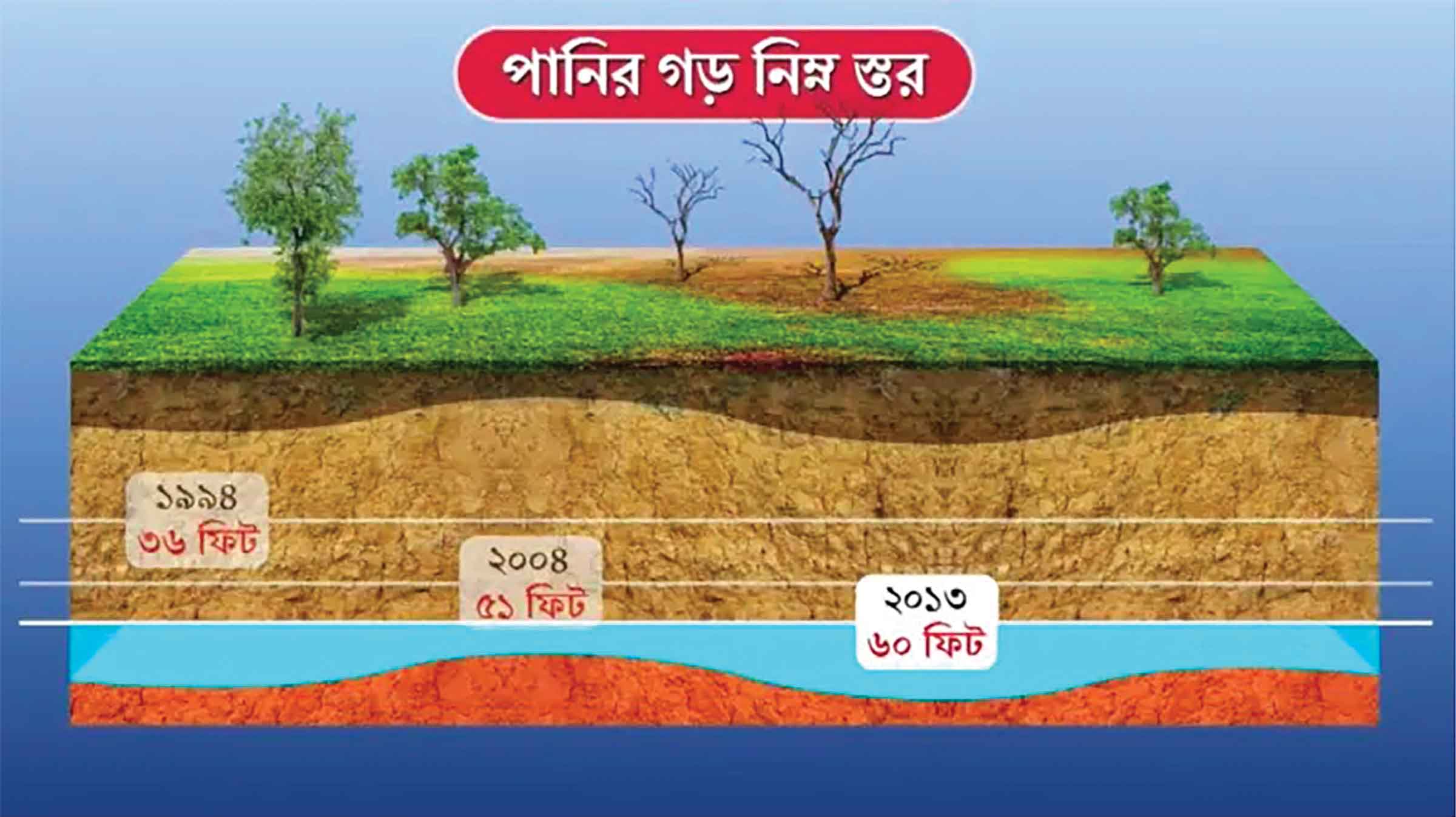 বরেন্দ্র অঞ্চলে পানির হাহাকার