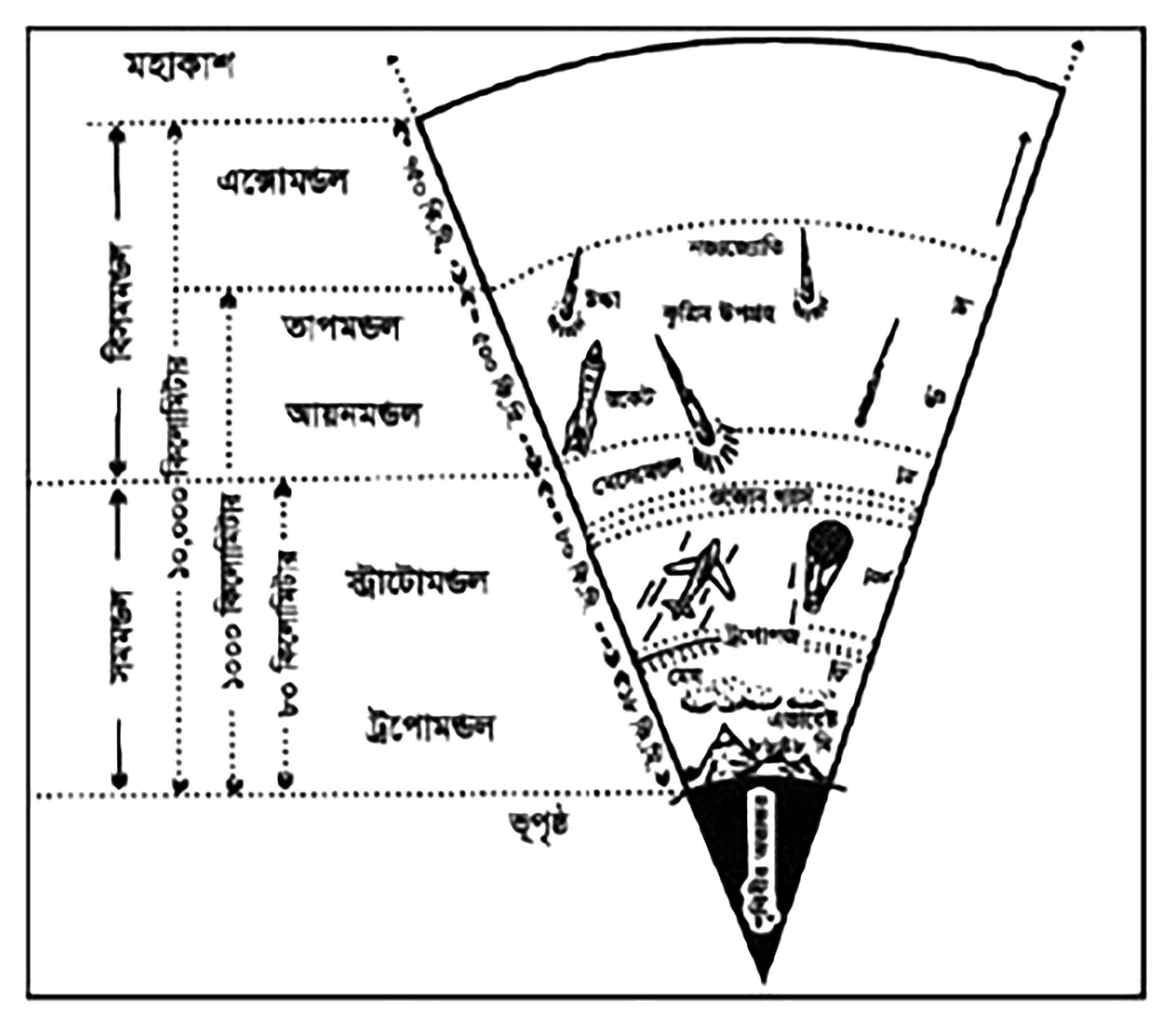 দশম শ্রেণির ভূগোল ও পরিবেশ
