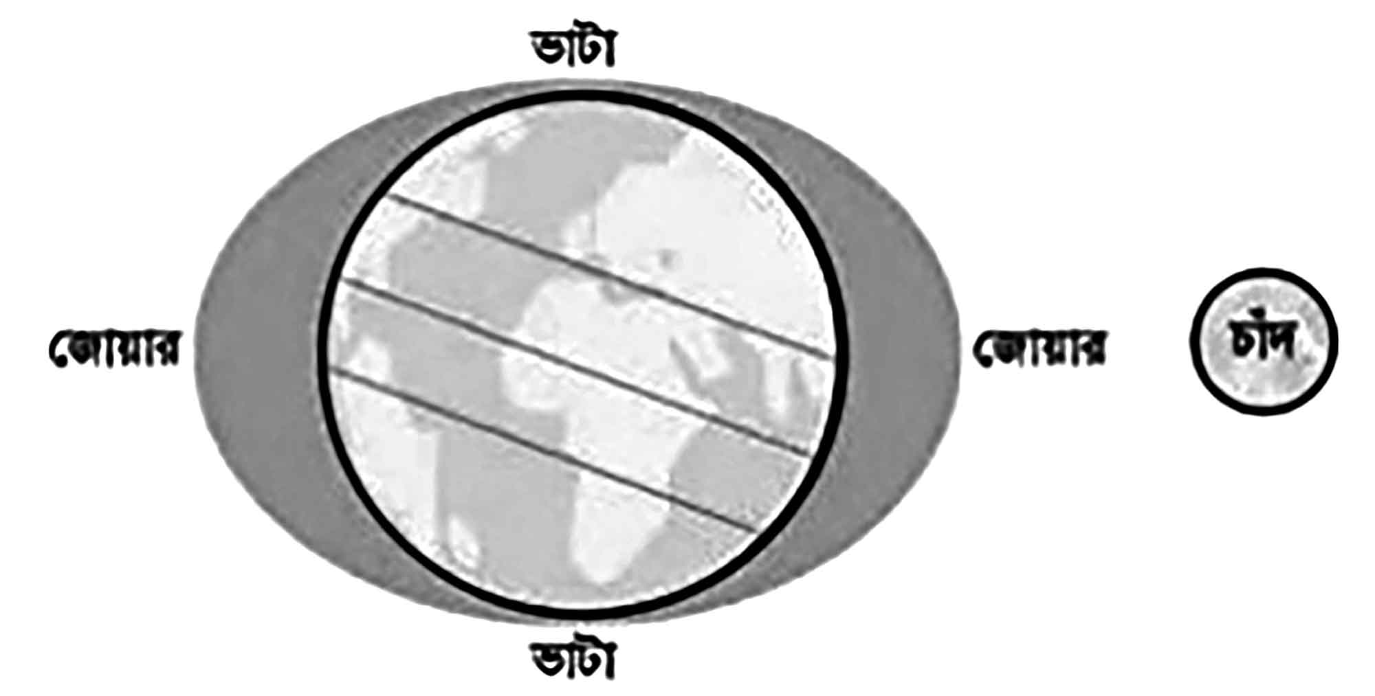 দশম শ্রেণির ভূগোল ও পরিবেশ
