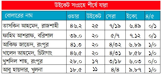 তাসকিনকে কি ছুঁতে পারবেন খালেদ