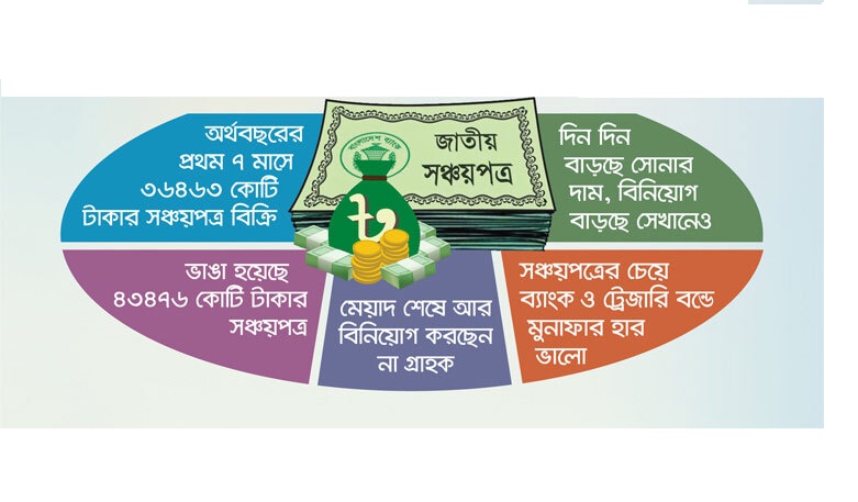 সঞ্চয়পত্রে বিনিয়োগ কমছে যেসব কারণে