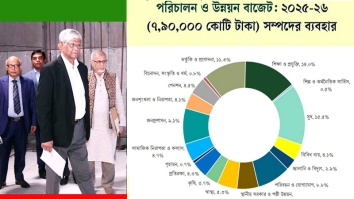 একনজরে ২০২৫-২৬ অর্থবছরের প্রস্তাবিত বাজেট